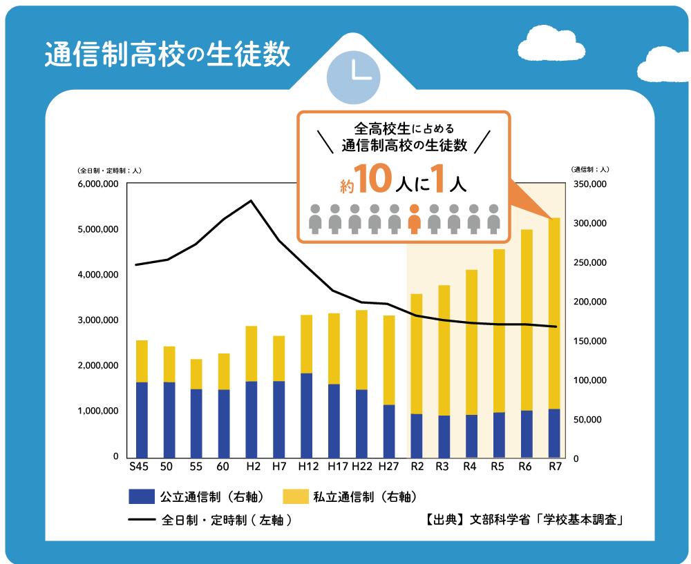 インフォグラフィック.png (図1)文部科学省「学校基本調査」(2024(令和7)年)